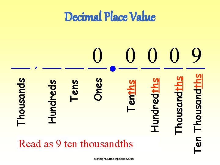 Decimal Place Value copyright©amberpasillas 2010 Thousandths Ten Thousandths Read as 9 ten thousandths Hundredths