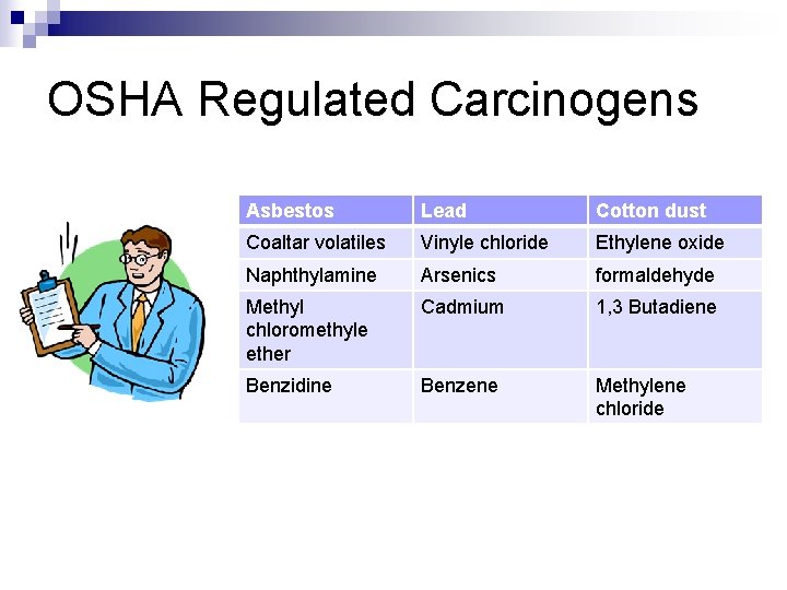 OSHA Regulated Carcinogens Asbestos Lead Cotton dust Coaltar volatiles Vinyle chloride Ethylene oxide Naphthylamine