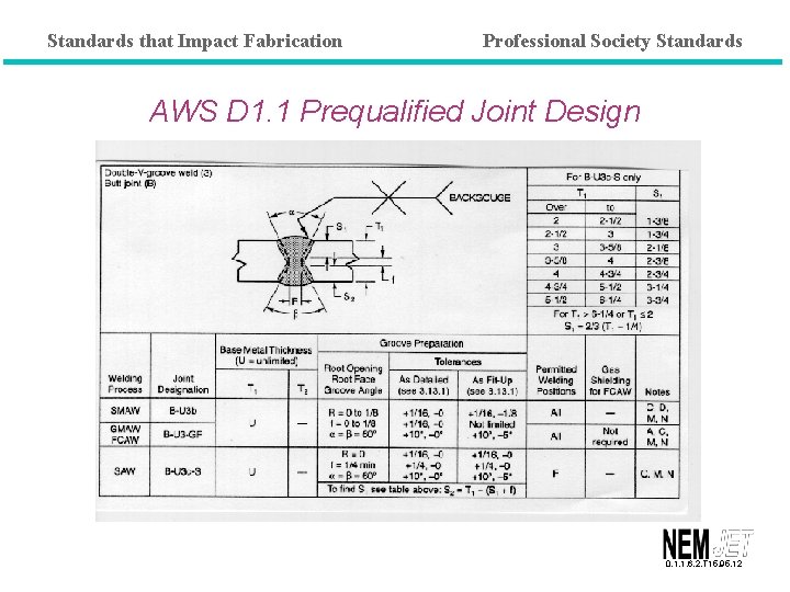 Standards that Impact Fabrication Professional Society Standards AWS D 1. 1 Prequalified Joint Design