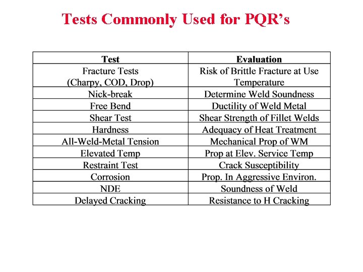 Tests Commonly Used for PQR’s 