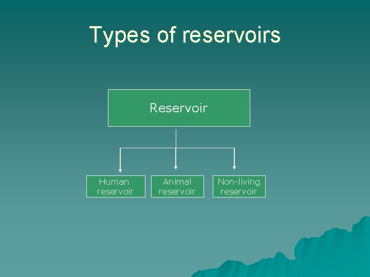 Types of reservoirs Reservoir Human reservoir Animal reservoir Non-living reservoir 