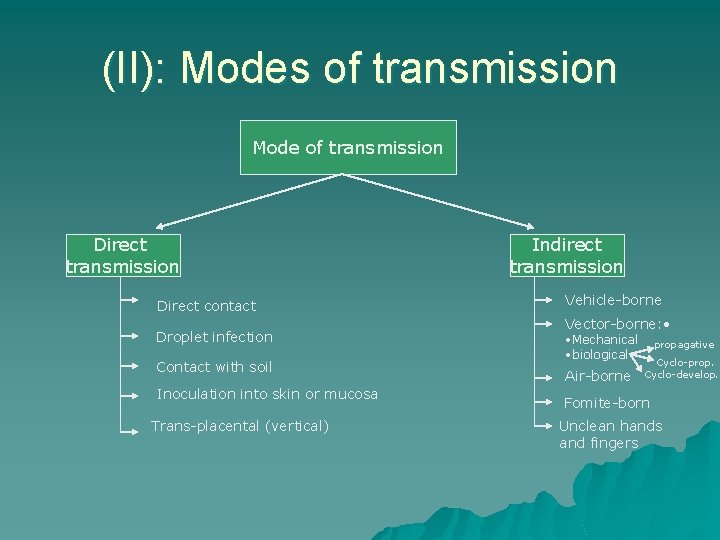 (II): Modes of transmission Mode of transmission Direct contact Droplet infection Contact with soil
