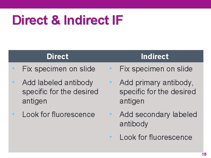 Direct & Indirect IF Direct Indirect • Fix specimen on slide • Add labeled