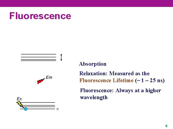 Fluorescence Absorption Relaxation: Measured as the Fluorescence Lifetime (~ 1 – 25 ns) Em