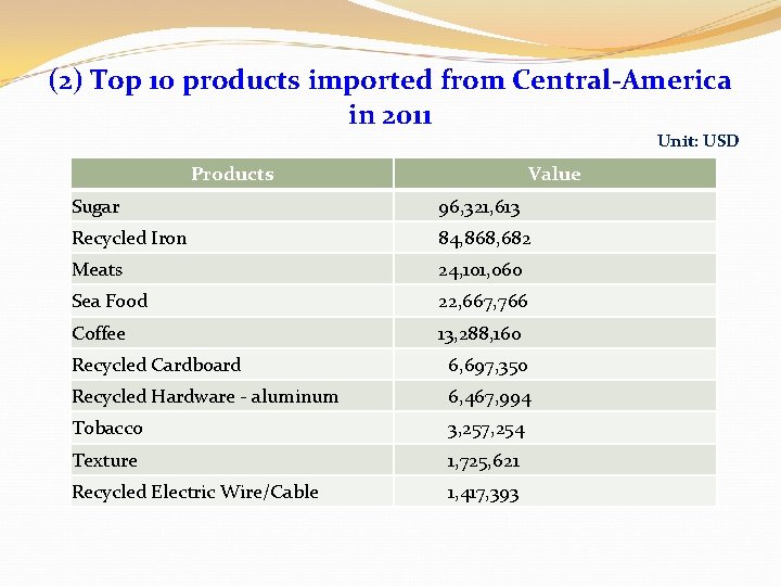 (2) Top 10 products imported from Central-America in 2011 Unit: USD Products Value Sugar