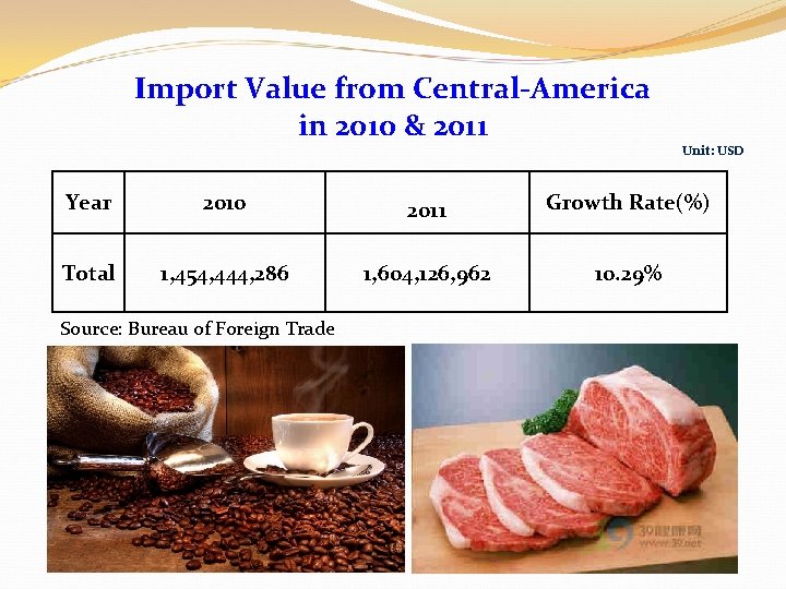 Import Value from Central-America in 2010 & 2011 Unit: USD Year 2010 2011 Growth