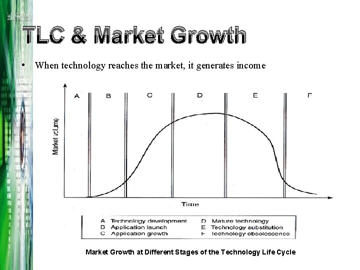 TLC & Market Growth • When technology reaches the market, it generates income Market