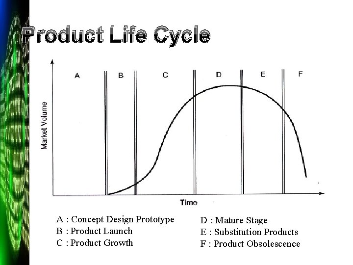 Product Life Cycle A : Concept Design Prototype B : Product Launch C :