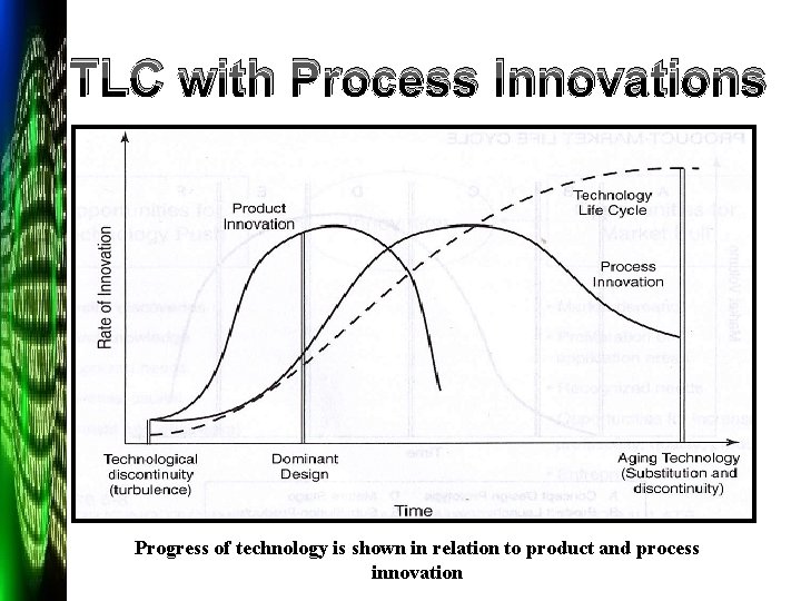 TLC with Process Innovations Progress of technology is shown in relation to product and