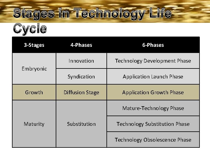Stages in Technology Life Cycle 3 -Stages 4 -Phases 6 -Phases Innovation Technology Development
