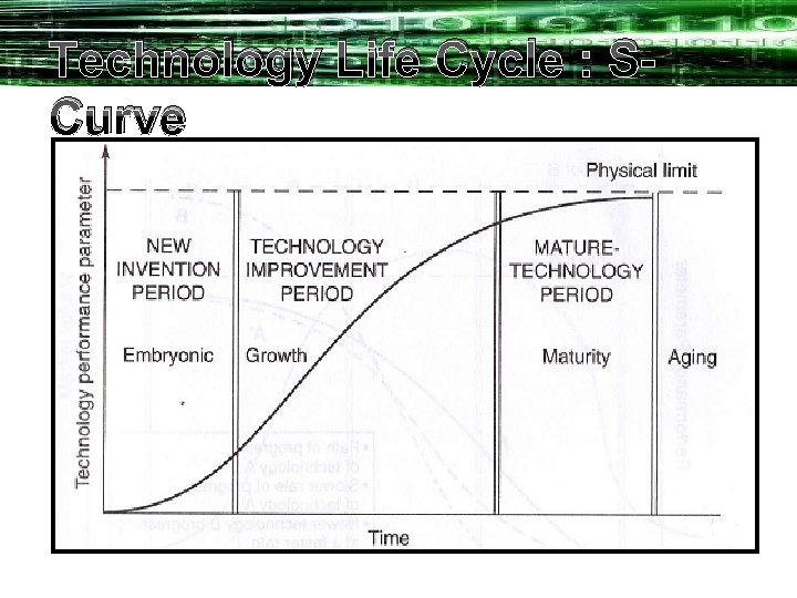 Technology Life Cycle : SCurve 