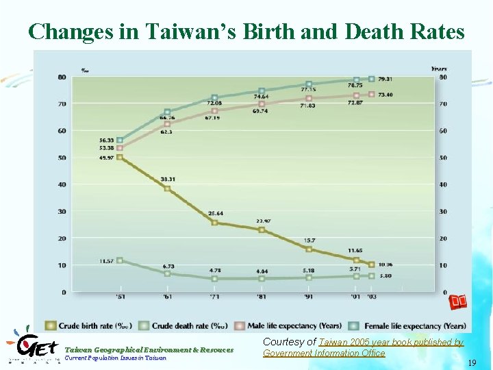 Changes in Taiwan’s Birth and Death Rates Taiwan Geographical Environment & Resouces Current Population