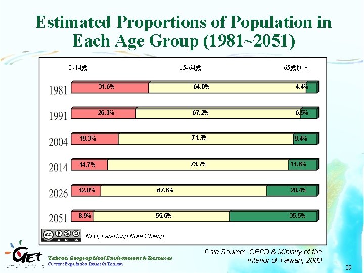Estimated Proportions of Population in Each Age Group (1981~2051) 15~64歲 0~14歲 65歲以上 31. 6%