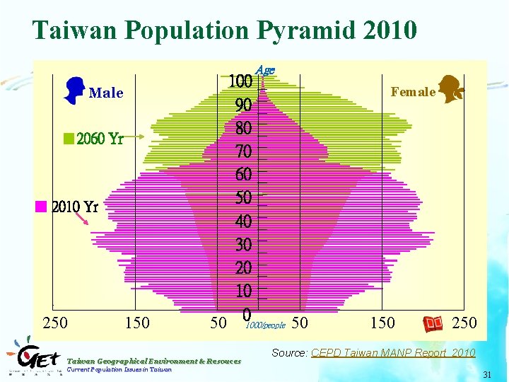 Taiwan Population Pyramid 2010 Age Male 2060 Yr 2010 Yr 250 150 50 100