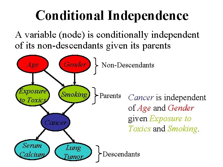 Conditional Independence A variable (node) is conditionally independent of its non-descendants given its parents