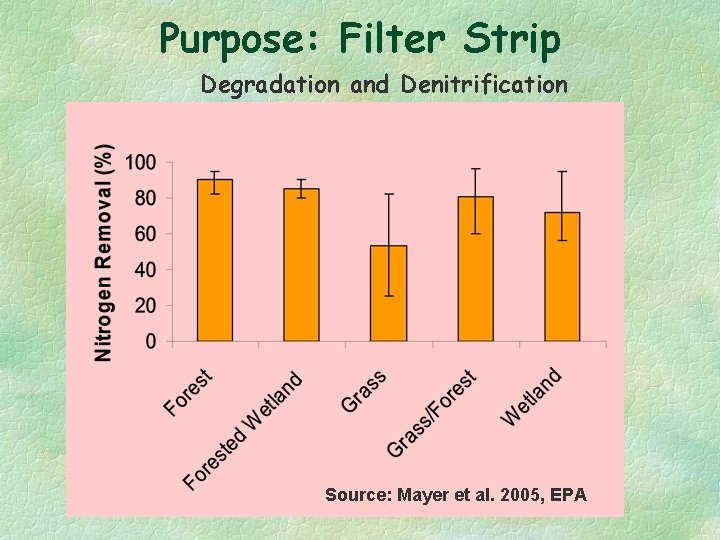 Purpose: Filter Strip Degradation and Denitrification Source: Mayer et al. 2005, EPA 