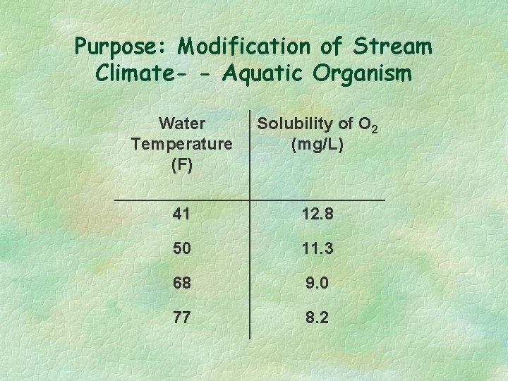 Purpose: Modification of Stream Climate- - Aquatic Organism Water Temperature (F) Solubility of O