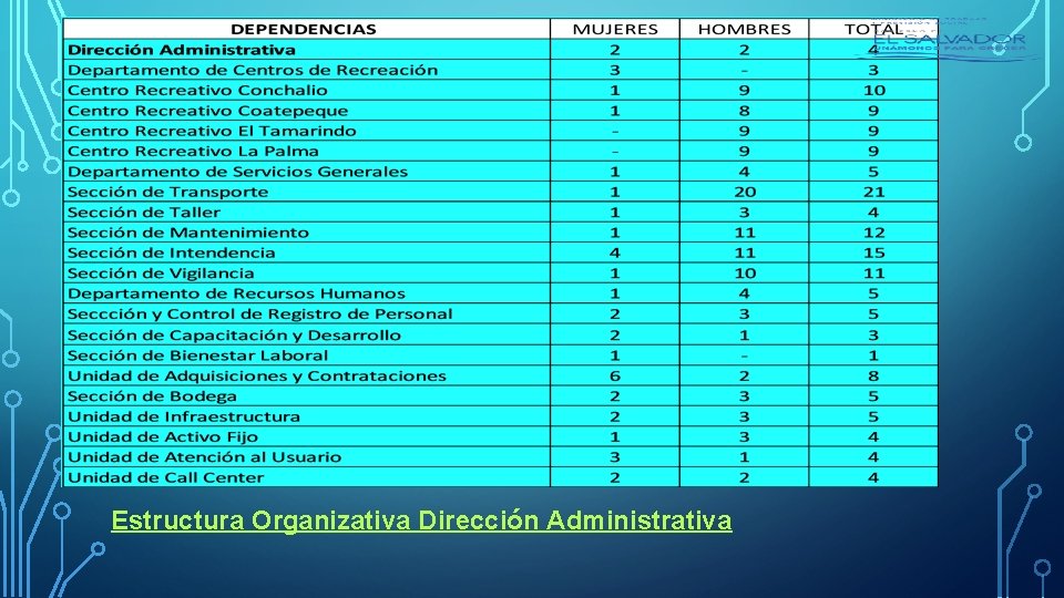 Estructura Organizativa Dirección Administrativa 