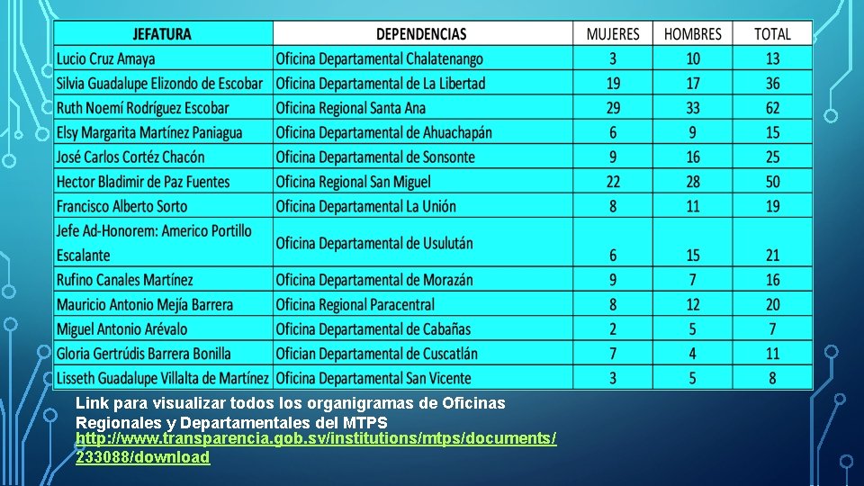 Link para visualizar todos los organigramas de Oficinas Regionales y Departamentales del MTPS http: