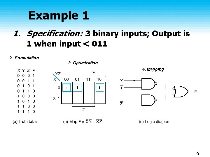 Example 1 1. Specification: 3 binary inputs; Output is 1 when input < 011 Example 1 1. Specification: 3 binary inputs; Output is 1 when input < 011