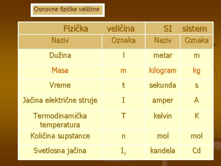 Osnovne fizičke veličine Fizička veličina SI sistem Naziv Oznaka Dužina l metar m Masa