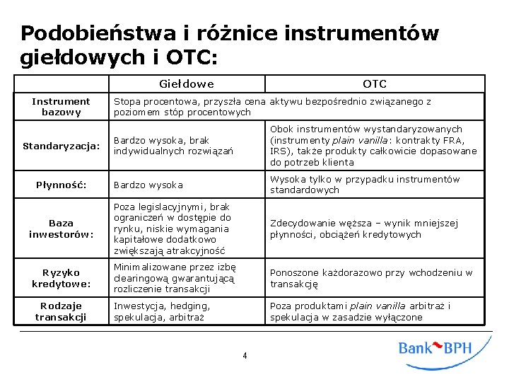 Podobieństwa i różnice instrumentów giełdowych i OTC: Giełdowe Instrument bazowy OTC Stopa procentowa, przyszła