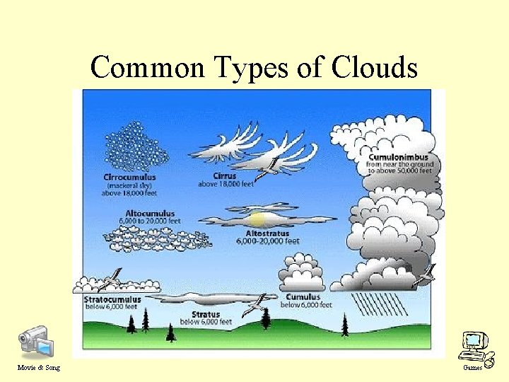 Common Types of Clouds Movie & Song Games 