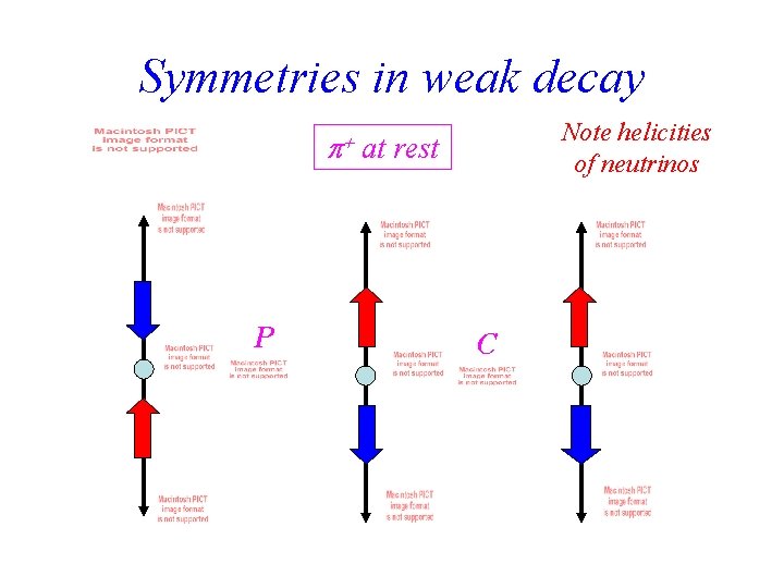 Symmetries in weak decay P Note helicities of neutrinos at rest C 