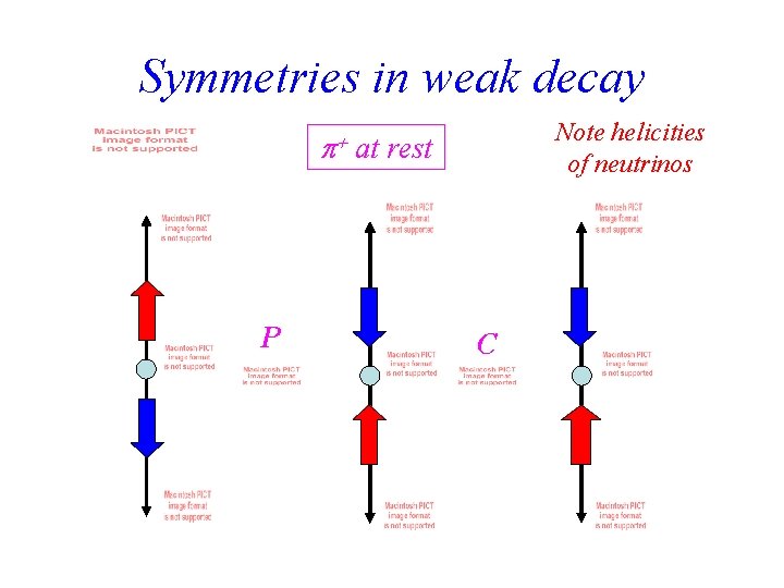 Symmetries in weak decay P Note helicities of neutrinos at rest C 