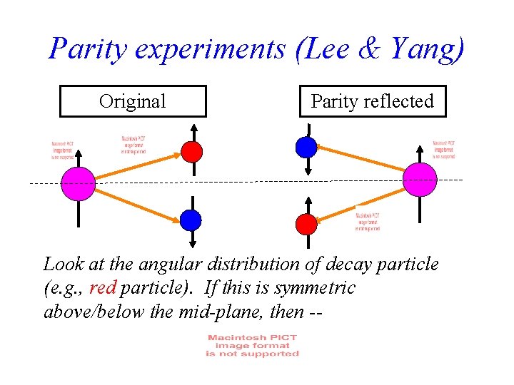 Parity experiments (Lee & Yang) Original Parity reflected Look at the angular distribution of