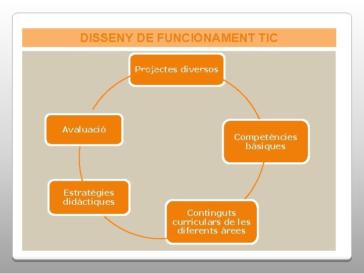 DISSENY DE FUNCIONAMENT TIC Projectes diversos Avaluació Competències bàsiques Estratègies didàctiques Continguts curriculars de