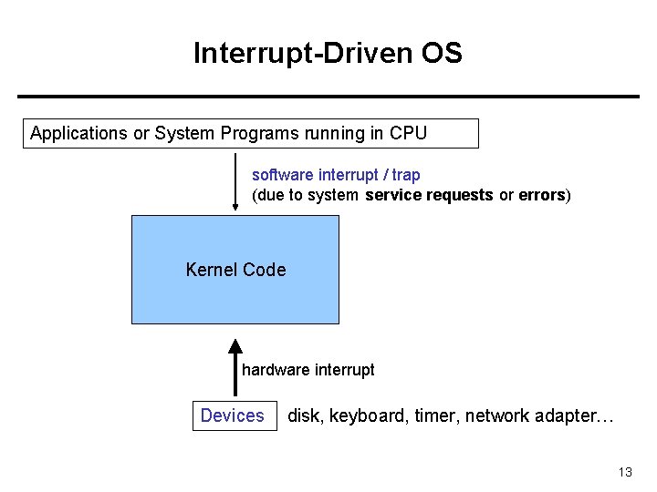 Interrupt-Driven OS Applications or System Programs running in CPU software interrupt / trap (due