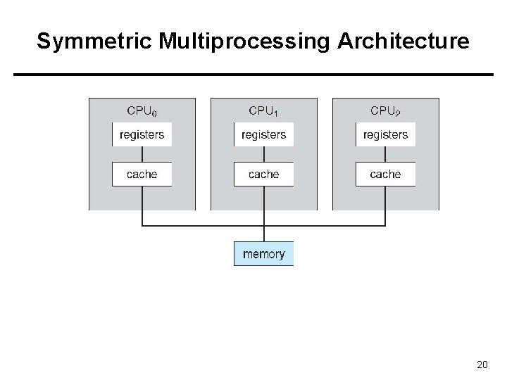 Symmetric Multiprocessing Architecture 20 