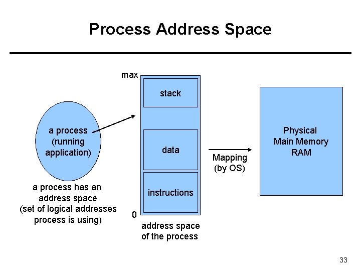Process Address Space max stack a process (running application) a process has an address