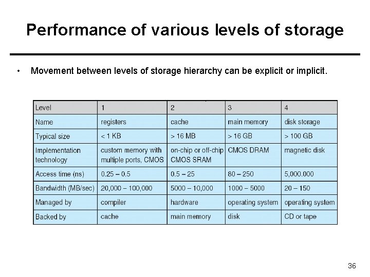 Performance of various levels of storage • Movement between levels of storage hierarchy can