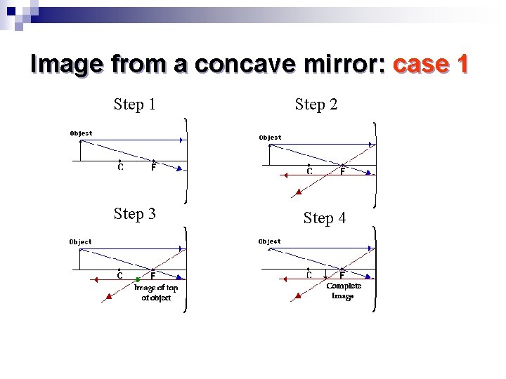 Image from a concave mirror: case 1 Step 3 Step 2 Step 4 