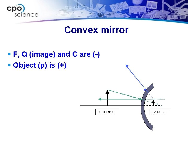 Convex mirror § F, Q (image) and C are (-) § Object (p) is