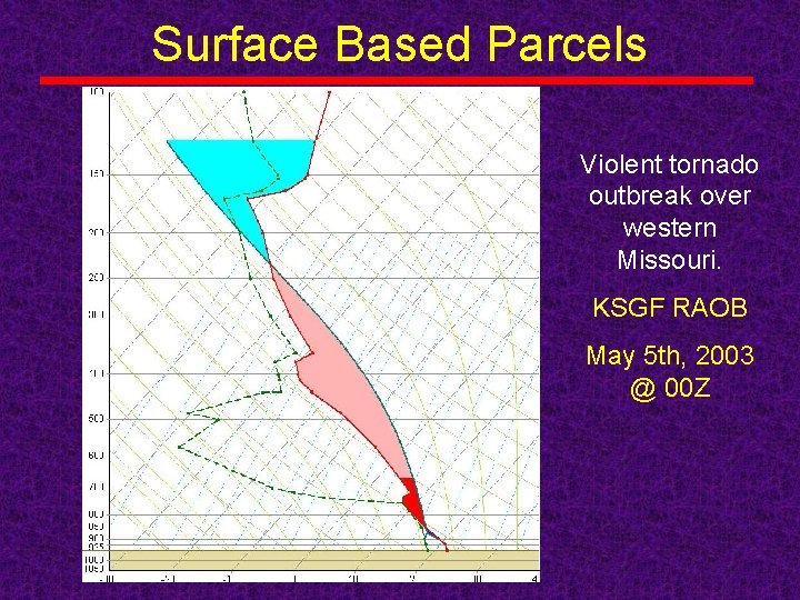 Surface Based Parcels Violent tornado outbreak over western Missouri. KSGF RAOB May 5 th,