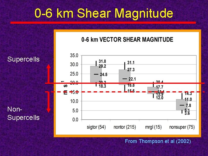 0 -6 km Shear Magnitude Supercells Non. Supercells From Thompson et al (2002) 