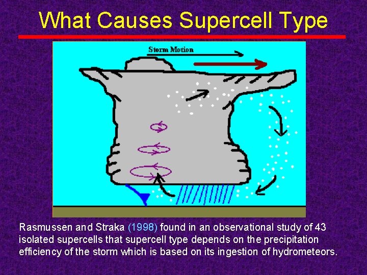 What Causes Supercell Type Rasmussen and Straka (1998) found in an observational study of