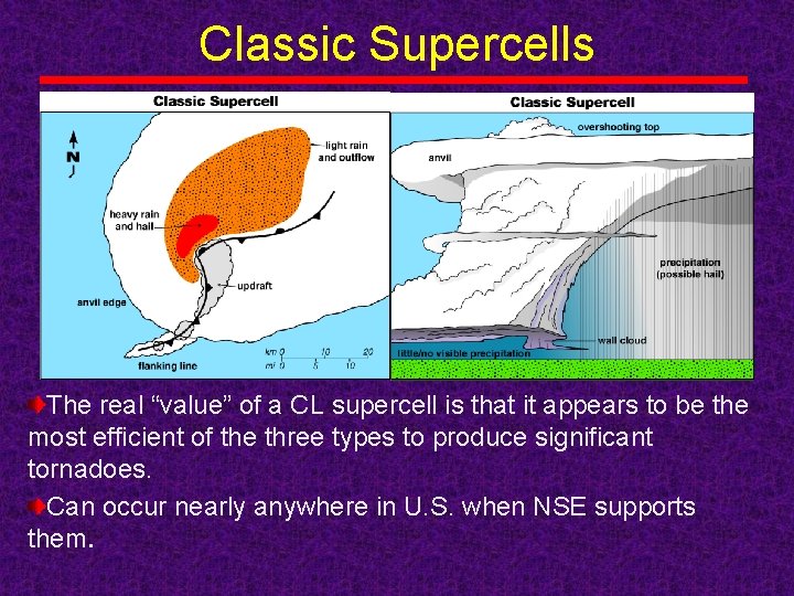 Classic Supercells The real “value” of a CL supercell is that it appears to