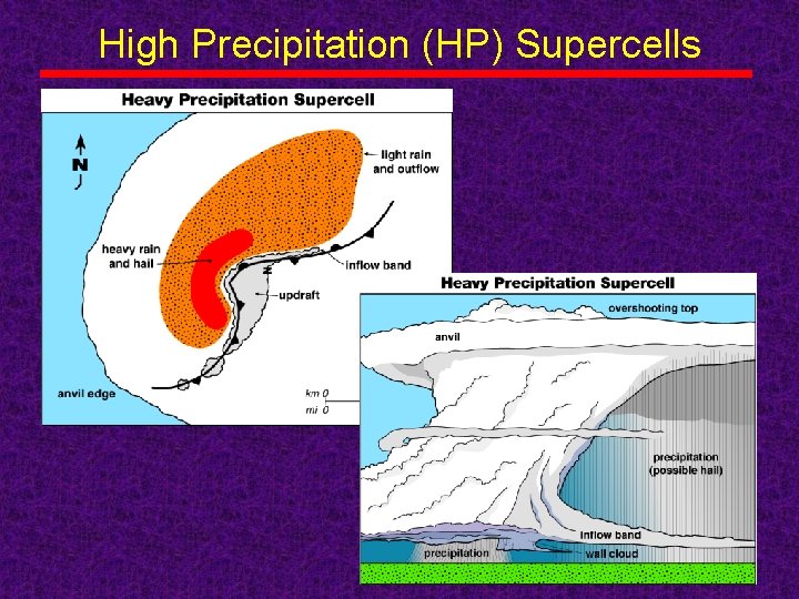 High Precipitation (HP) Supercells 