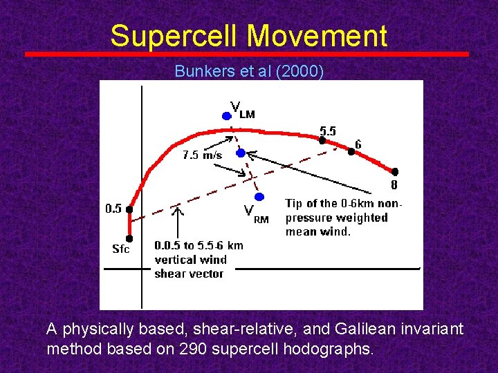 Supercell Movement Bunkers et al (2000) A physically based, shear-relative, and Galilean invariant method