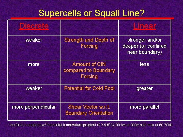 Supercells or Squall Line? Discrete Linear weaker Strength and Depth of Forcing stronger and/or