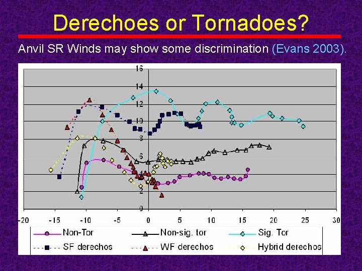 Derechoes or Tornadoes? Anvil SR Winds may show some discrimination (Evans 2003). 