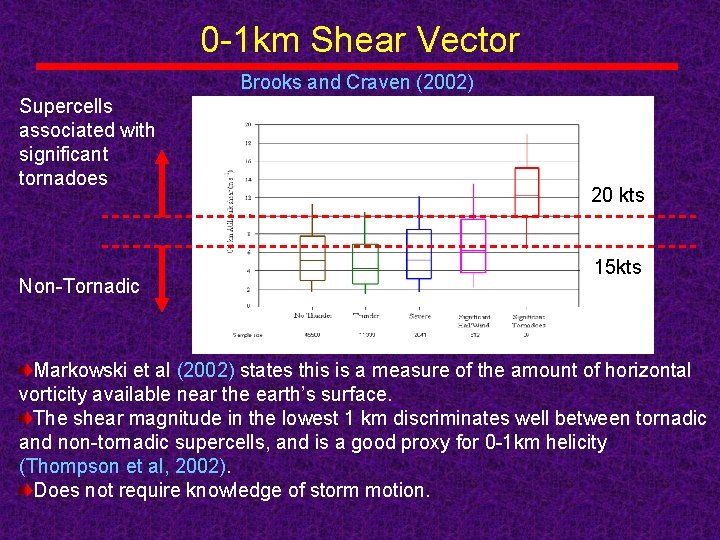 0 -1 km Shear Vector Brooks and Craven (2002) Supercells associated with significant tornadoes