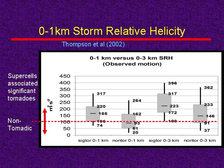 0 -1 km Storm Relative Helicity Thompson et al (2002) Supercells associated with significant