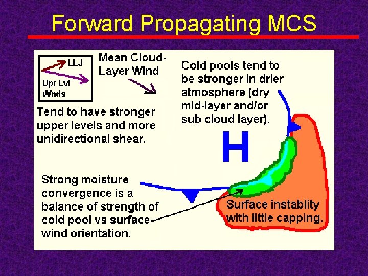 Forward Propagating MCS 