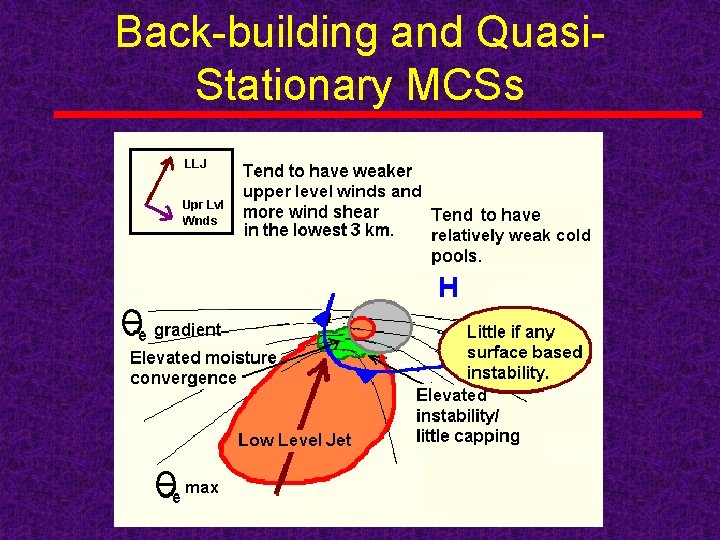 Back-building and Quasi. Stationary MCSs 