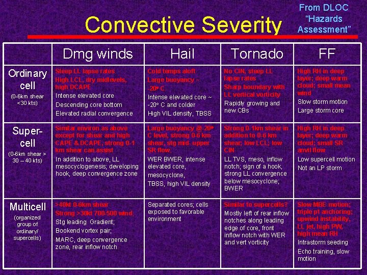 Convective Severity Dmg winds Ordinary cell (0 -6 km shear <30 kts) Supercell (0